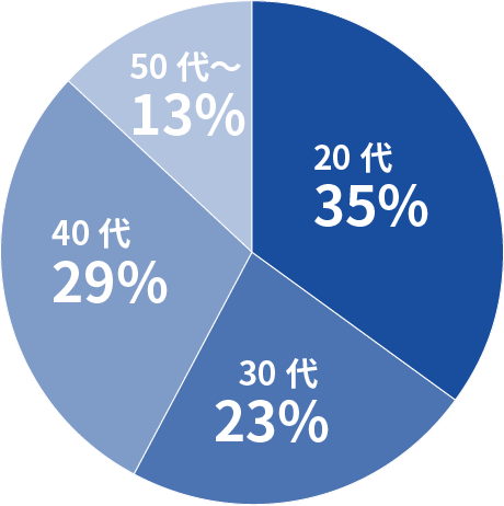 グラフ：年齢