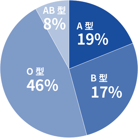 グラフ：血液比率