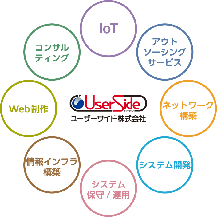 IoT アウトソーシングサービス ネットワーク構築 システム開発 システム保守/運用 情報インフラ構築 Web制作 コンサルティング ユーザーサイド株式会社